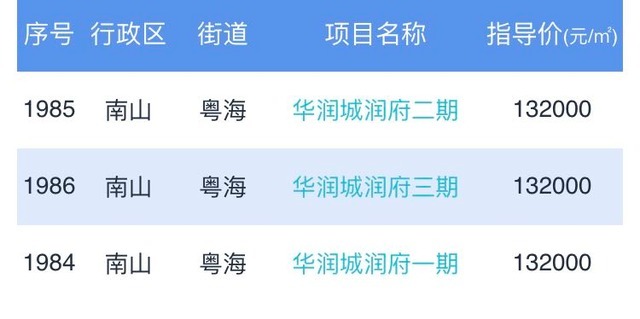 华润城润府|七天仅4套成交数据背后当下深圳楼市的2个真相