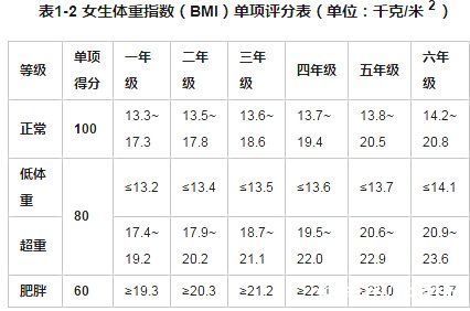 体育课|北京发布2020年度体检统计报告 中学生这项问题不容忽视