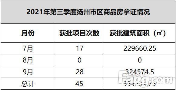 主城区|2021年第三季度楼市白皮书之销许篇：扬州主城区商品房拿证约55万方