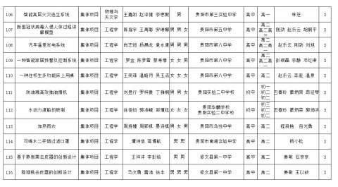 2021年贵阳市青少年科技创新大赛 这116个作品拟获奖