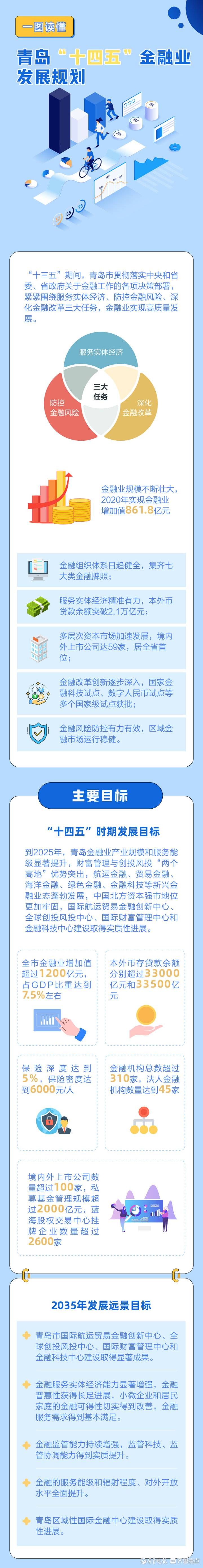 发展|一图读懂｜青岛“十四五”金融业发展规划