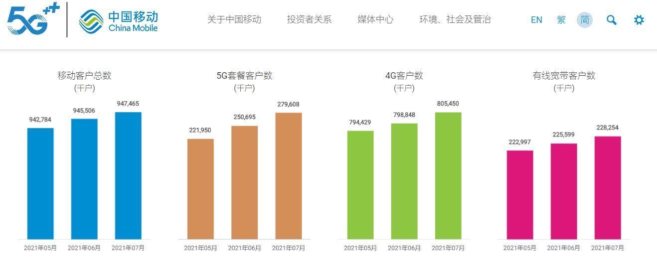 套餐|中国移动7月份运营数据：5G套餐用户累计达2.796亿户