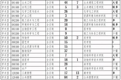 2021年广西大学多个专业招收考研调剂生，考生要注意！