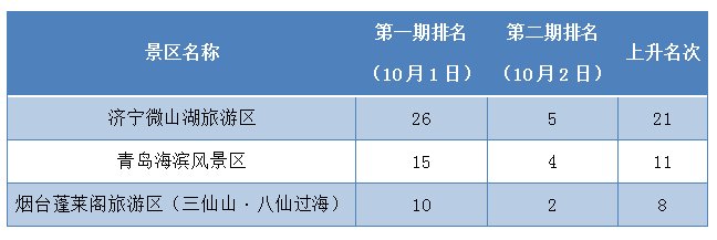 国庆第二天，哪些景区排名火箭蹿升了？|追景指数| 微山湖