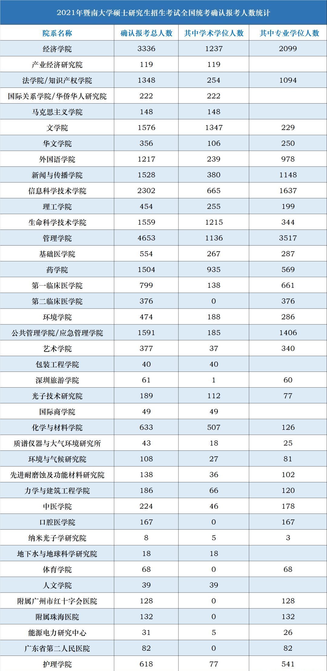 云大|两所大热门211：暨大2.7万余人报考；云大近2.5万人报考