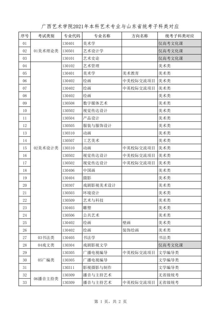 2021年本科艺术类招生专业与各省统考类别对应通知