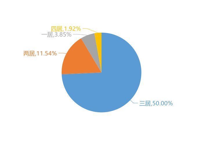 美庐湾|9月宜阳新房用户关注度大数据报告