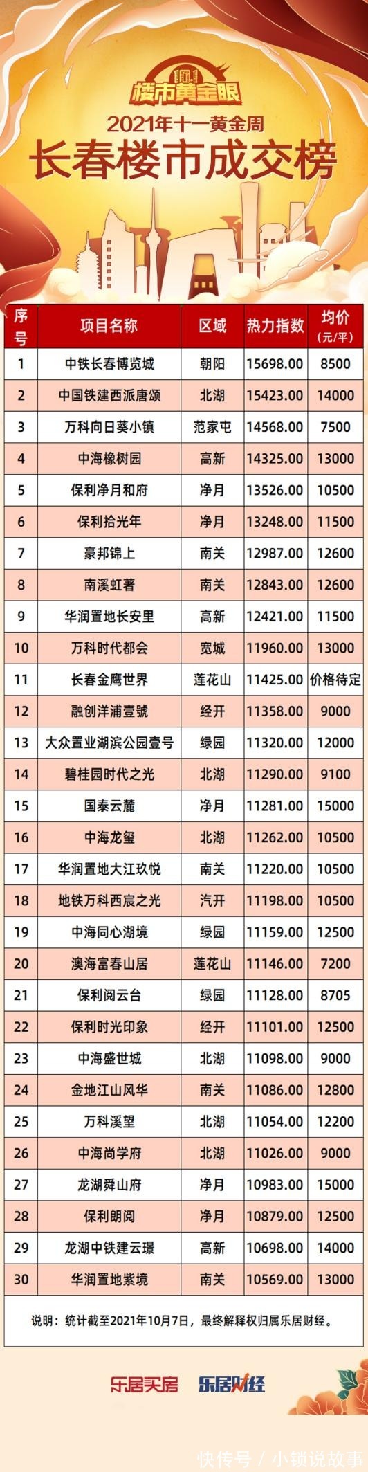 十一黄金周|国庆黄金周长春楼盘“放价”抢人大战一触即发!