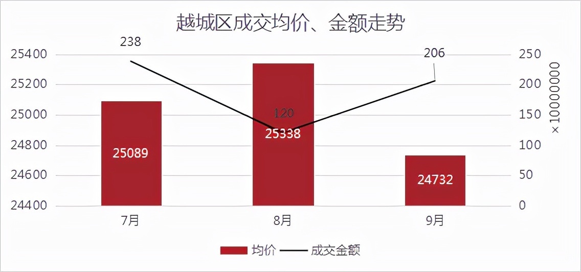 网签|绍兴楼市小回暖!更多利好信号,正在路上!丨9月房价地图