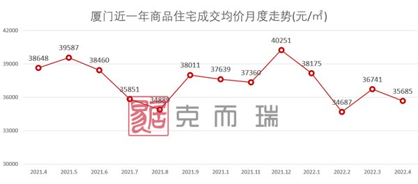 住宅|4月厦门房价地图出炉：降了