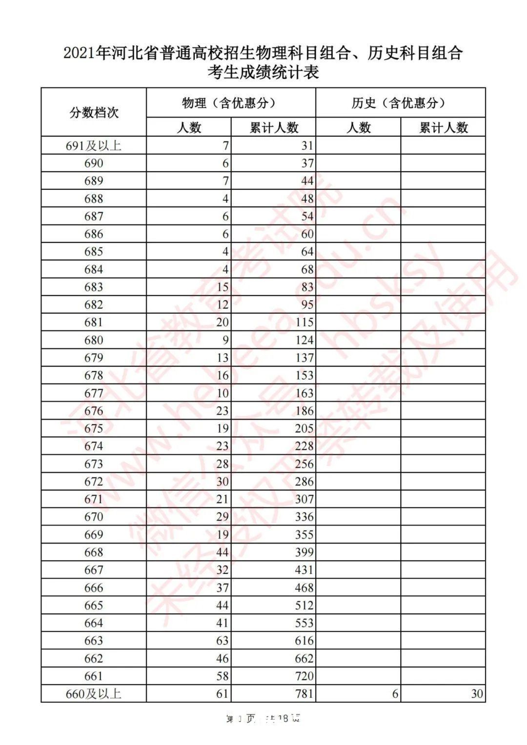 考生|最新！河北2021高考一分一档统计表公布