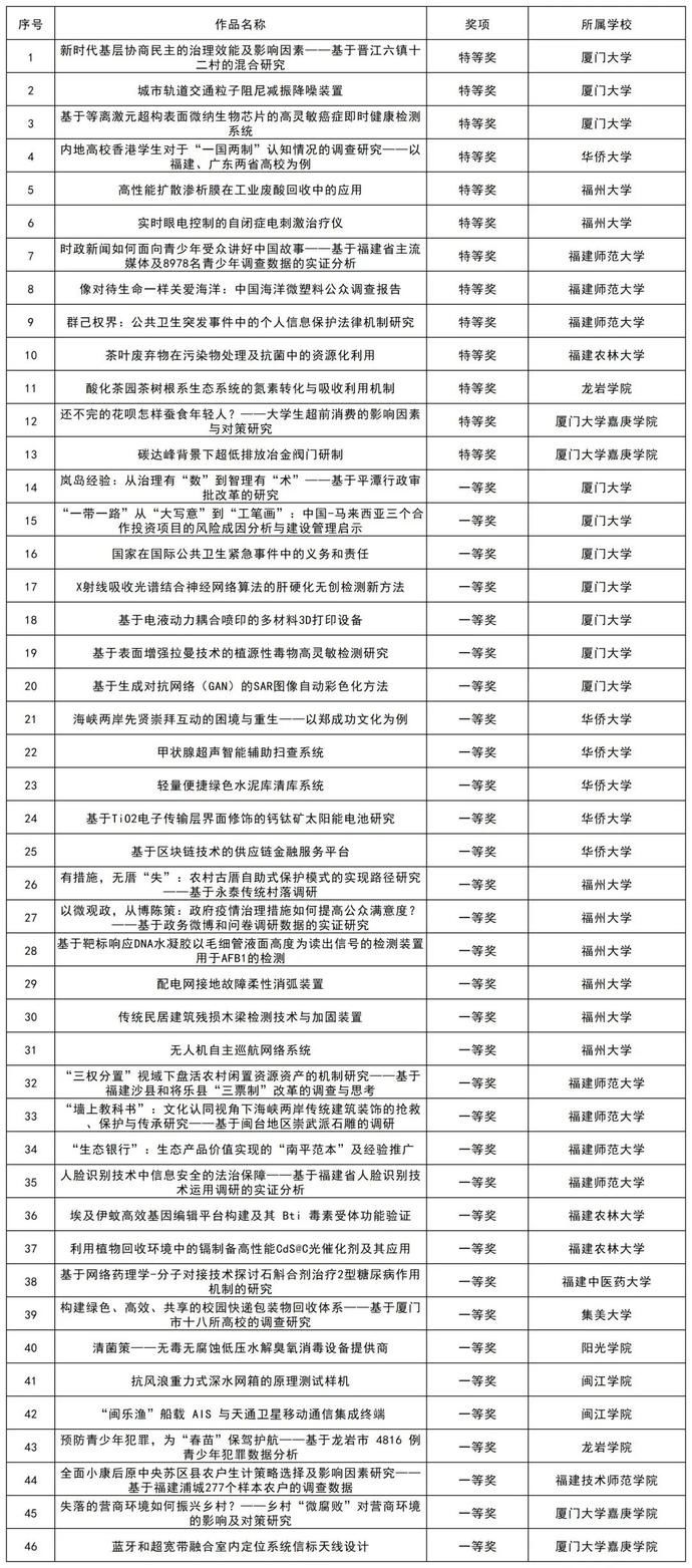 优秀！省赛获奖名单揭晓，这些高校上榜！