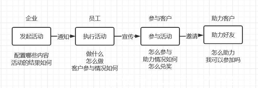 模板|B端裂变活动模板设计