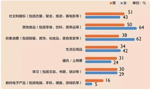 大学生|大学生消费为何越来越高？社会的发展决定了大学生的消费观念