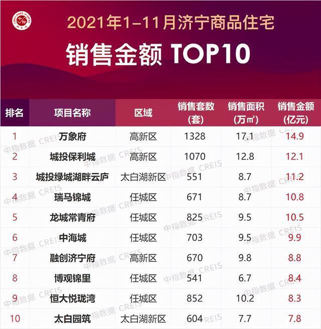 总价段|2021年1-11月济宁房地产企业销售业绩TOP10