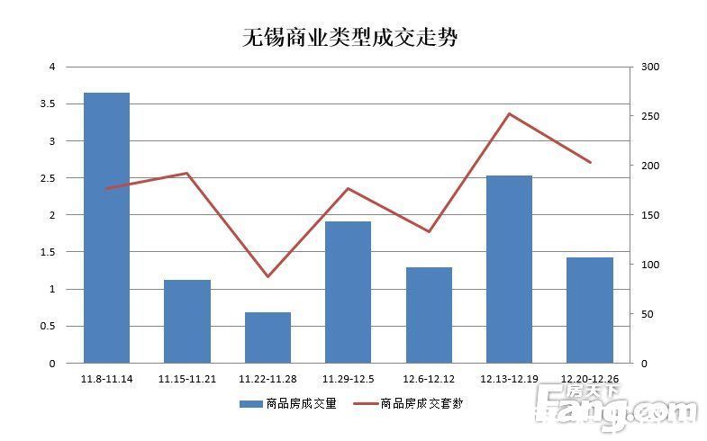 增幅|周成交：楼市促销效果显著 备案如预期反弹