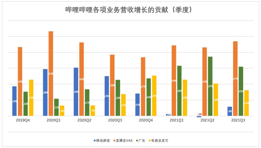 钱途|B站的钱途