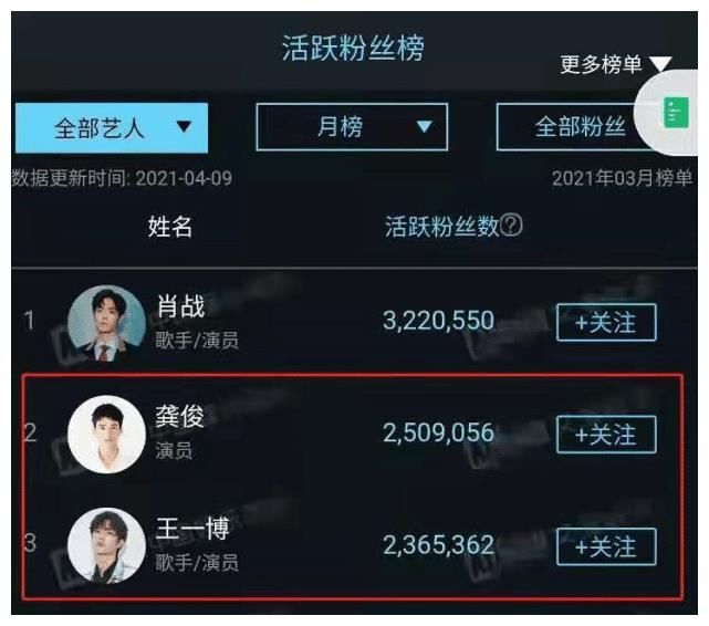 4小时销售6000万，王一博榜单下滑影响力却不容小觑，顶流易主难