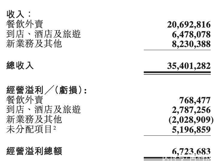 业绩报告|美团财报背后：是“吃饭”还是“金融”？