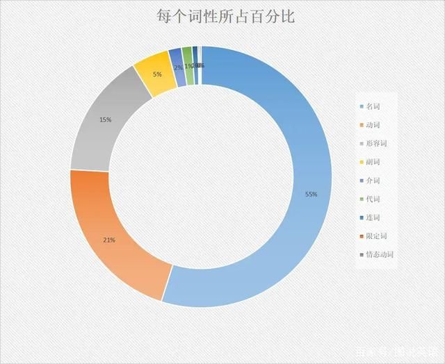 各类|图说英语:按照词性分类，初中教材各类单词占比如何