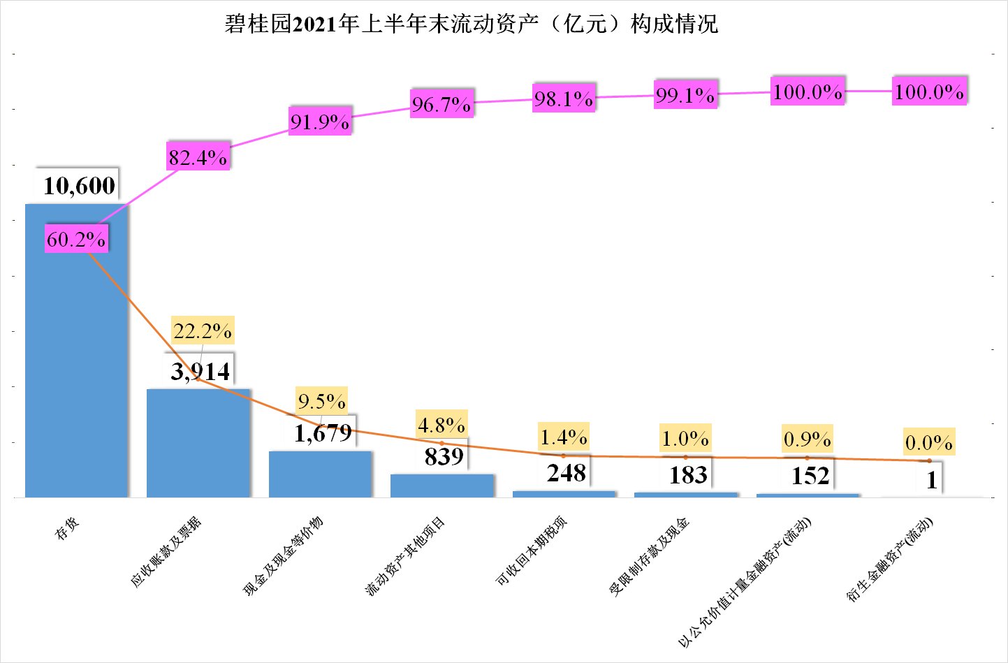 存货|看到一些大赞碧桂园的文章，我也来凑个热闹，确实比恒大好很多