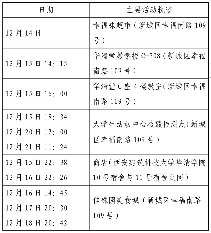 确诊|西安新增确诊病例轨迹公布（22日0时-23日8时）