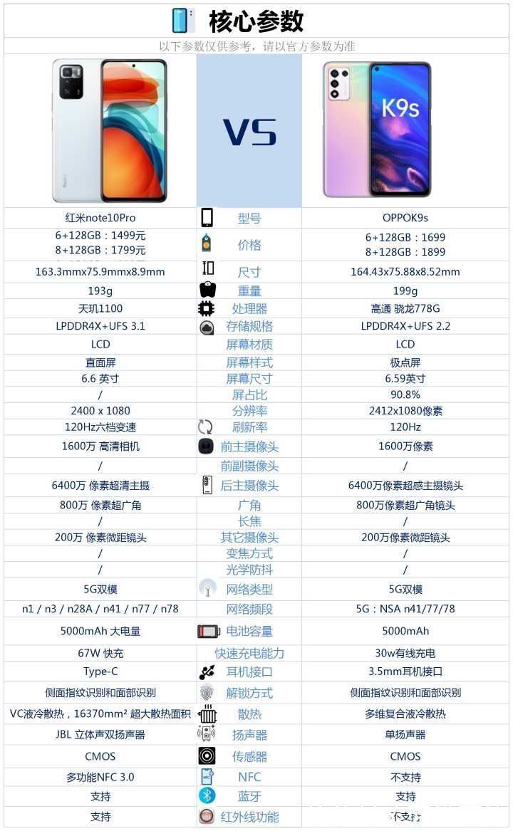 K9S|OPPO K9S和Redmi note 10 Pro相比较，该如何选？