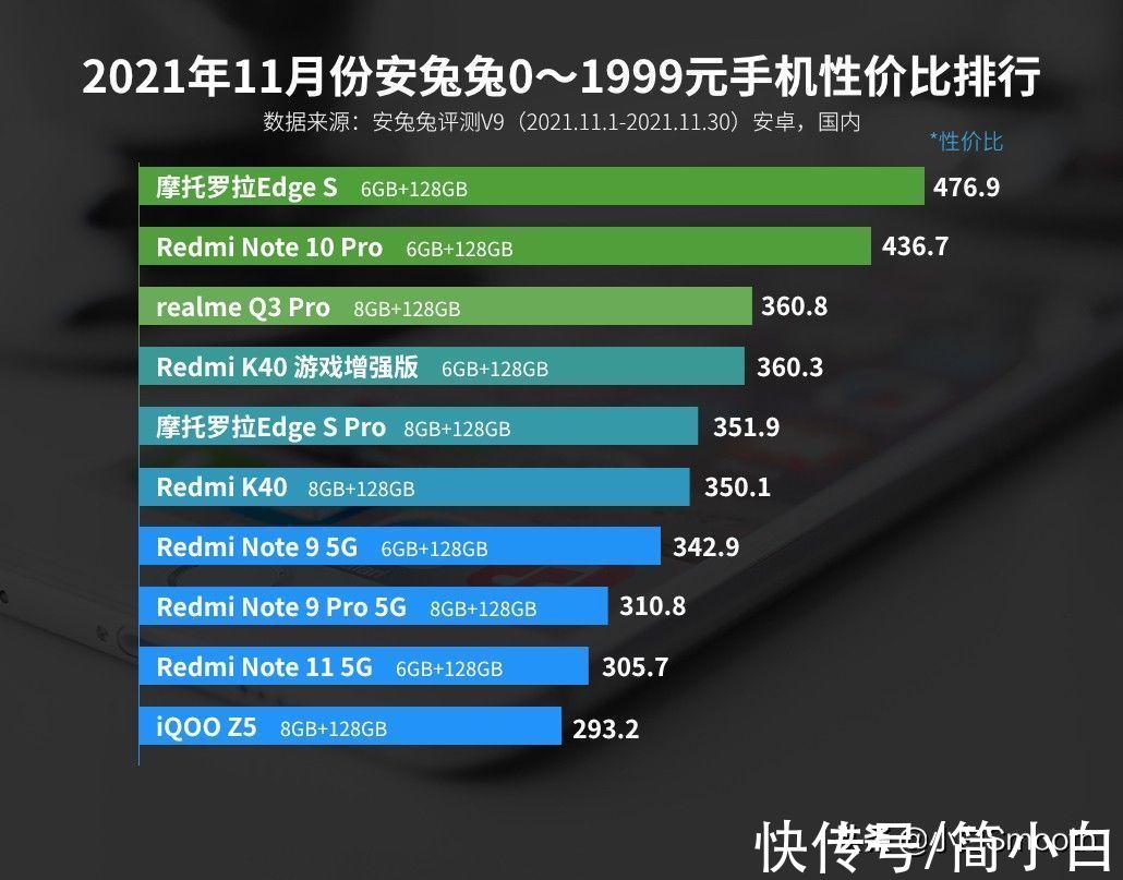 价位|11月安卓性价比榜单：小米红米均无缘第一，榜首太意外了