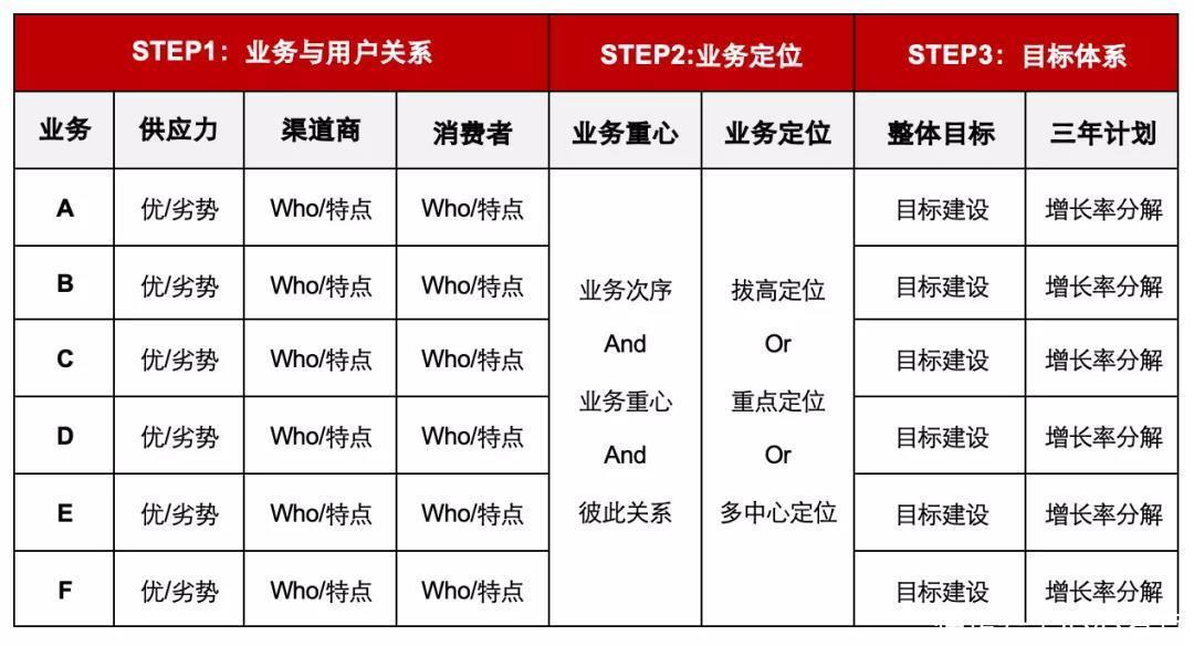 带来|品牌聚焦的战略起点：业务定位