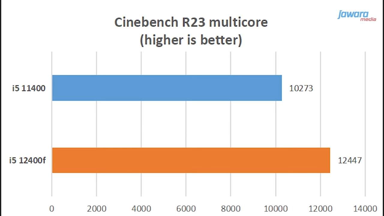 tdp|英特尔 i5-12400 (F) 跑分再曝光：大核 3990 MHz，功耗降低明显