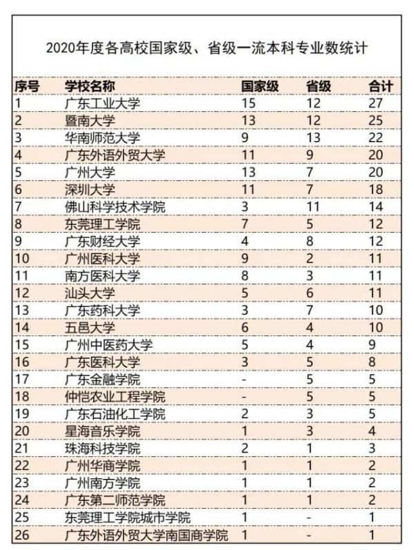 最新最全！广东高校2020年度一流本科专业名单出炉