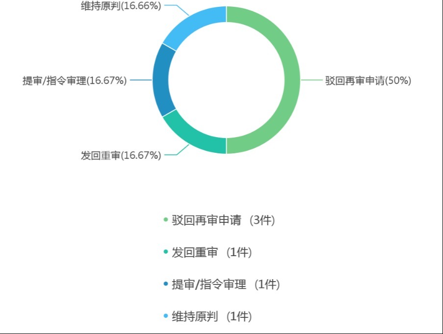 本报告|中国商标权权属纠纷案件法律大数据分析与风险防控报告
