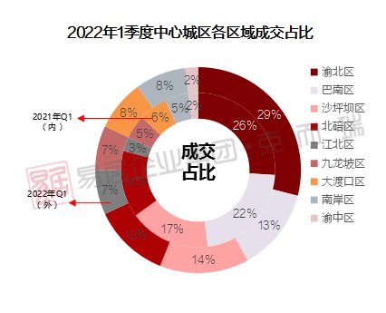 入市|2022年一季度重庆中心城区房地产市场盘点（附房企销售排行榜）