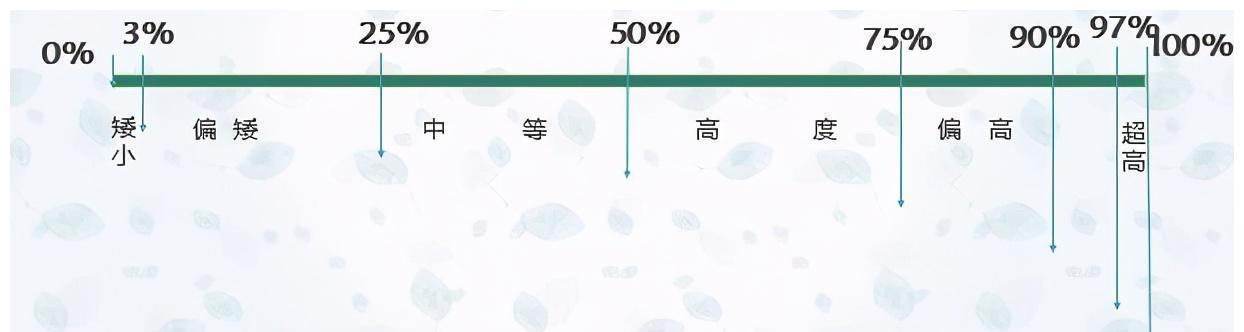 营养均衡|对照一下您家孩子的身高达标了么,秋季这样做孩子长高不是梦