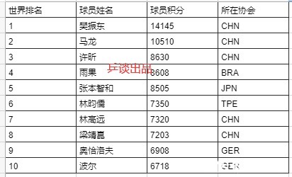 樊振东|国际乒联公布2022年第1期世界排名，陈梦樊振东领跑，张本第5！