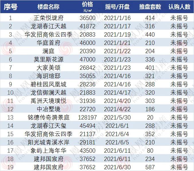 万人|上半年上海开盘111次，超4.5万人在“打新”