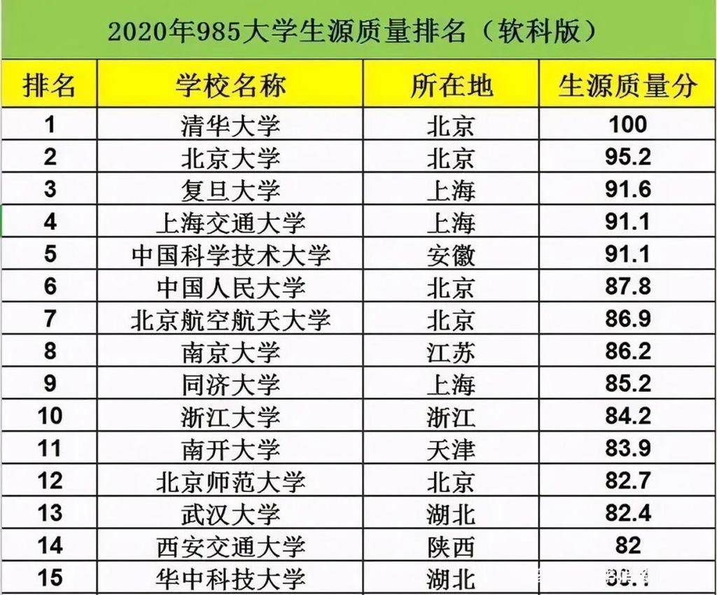 排名|985哪些高校生源质量好？2020年最新排名！川大23，电子科大25