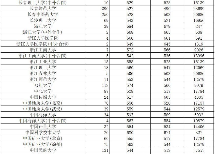 2020年高考院校录取数据本科一批理科（最全）附报考直播预告