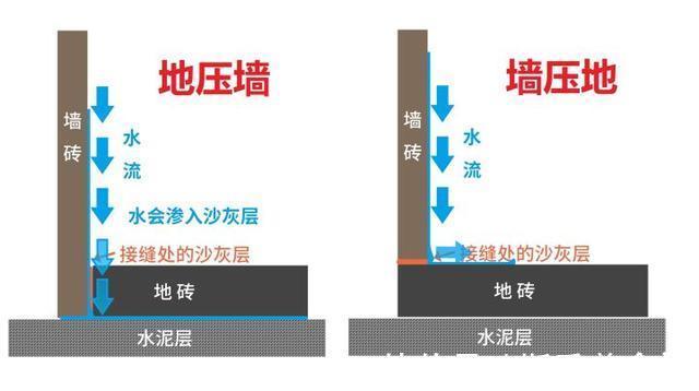 瓷砖|卫生间铺瓷砖，墙压地还是地压墙？两者有什么区别？哪一种更好？