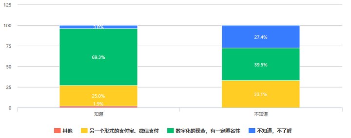 大众|526份问卷调查：大众对数字人民币知多少，会有多大接受度