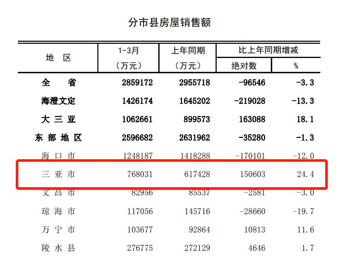 房屋|2022年一季度三亚房屋销售额约76.8亿元 同比上涨24.4%