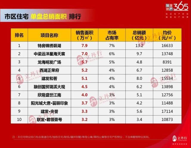 住宅|2021年上半年漳州楼市销售排行榜出炉！全市住宅共计成交241万㎡！