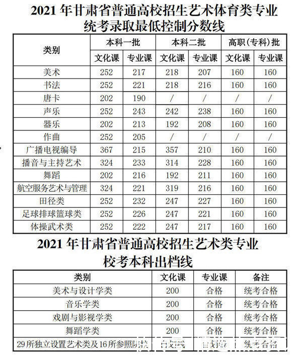 甘肃省教育考试院|2021年甘肃省普通高校招生录取最低控制分数线划定