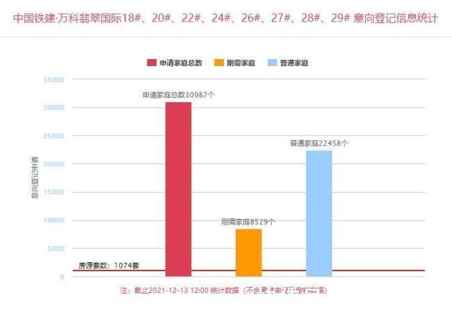 超高层|疯狂！登记已破3万+！万科翡翠国际人气为何如此火爆？