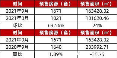 供应量|三亚楼市“开闸”！9月1671套房源入市