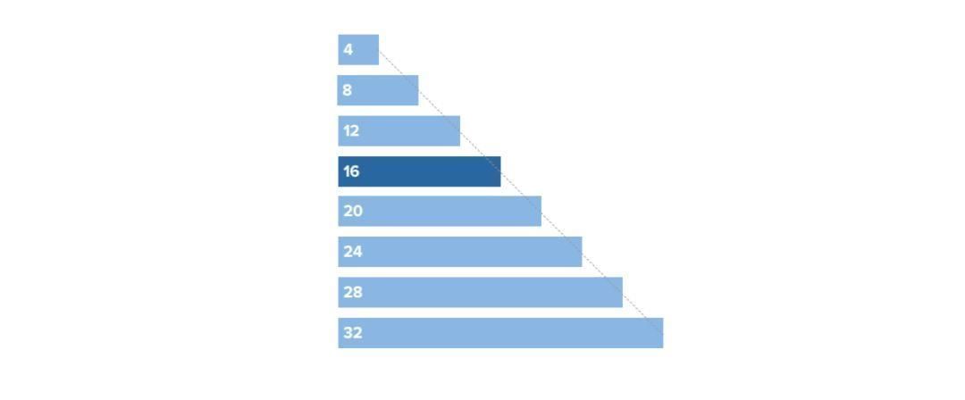 ui设计|间距不会调？掌握这1个点，让我不再迷茫