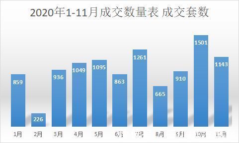 高新区|神仙打架，11月楼盘成交量“卷”起来了