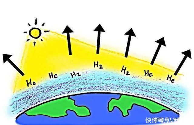 减少 地球上的水一天天增多还是减少?科学计算:地球每秒损失3千克氢