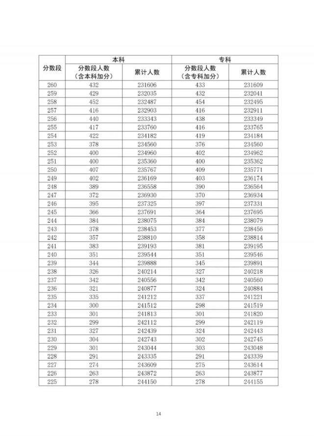 通高校招生|全国20个省市2020年高考成绩一分一段表汇总！2021考生家长收藏！