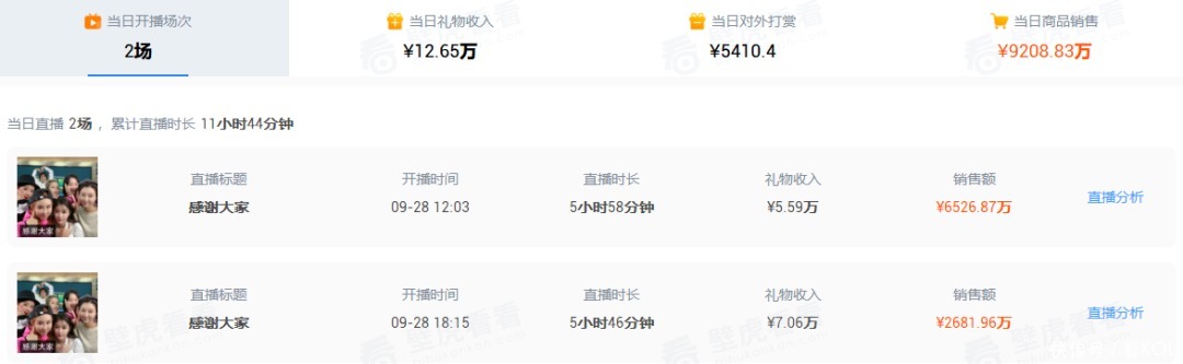 团队|辛选主播@可新GMV破9200万,818团队的野心远不止于此